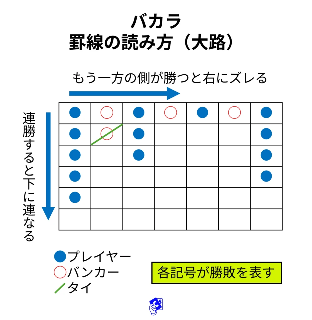 バカラの罫線の読み方(大路)
